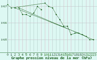 Courbe de la pression atmosphrique pour Alistro (2B)