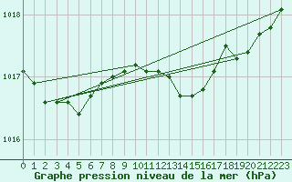 Courbe de la pression atmosphrique pour Leconfield