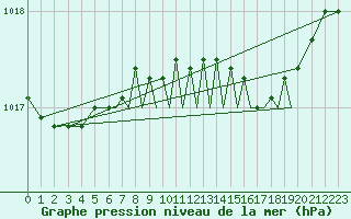 Courbe de la pression atmosphrique pour Bournemouth (UK)