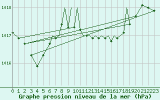 Courbe de la pression atmosphrique pour Hawarden