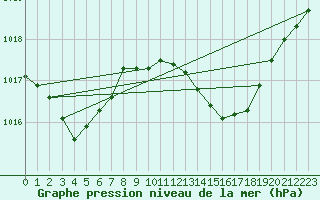 Courbe de la pression atmosphrique pour Saint-Michel-d