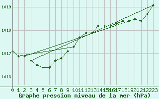 Courbe de la pression atmosphrique pour Lannion (22)