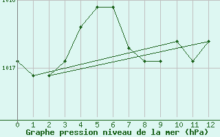 Courbe de la pression atmosphrique pour Reichenau / Rax