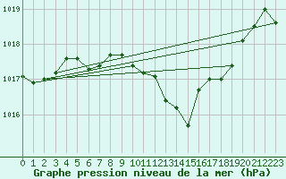 Courbe de la pression atmosphrique pour Lugo / Rozas