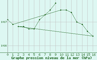 Courbe de la pression atmosphrique pour Lyon - Saint-Exupry (69)