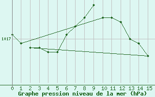 Courbe de la pression atmosphrique pour Lyon - Saint-Exupry (69)