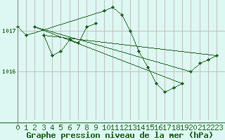 Courbe de la pression atmosphrique pour Saint-Paul-des-Landes (15)
