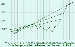 Courbe de la pression atmosphrique pour Lugo / Rozas