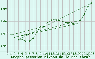 Courbe de la pression atmosphrique pour L