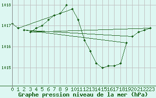 Courbe de la pression atmosphrique pour Ble - Binningen (Sw)