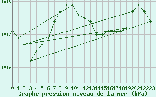 Courbe de la pression atmosphrique pour Llanes