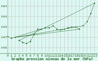 Courbe de la pression atmosphrique pour Nonaville (16)
