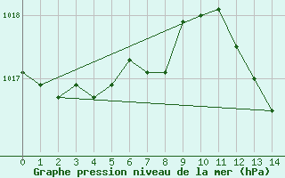 Courbe de la pression atmosphrique pour Feldberg Meclenberg