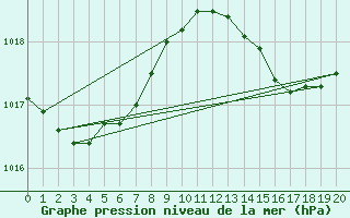 Courbe de la pression atmosphrique pour Palma De Mallorca