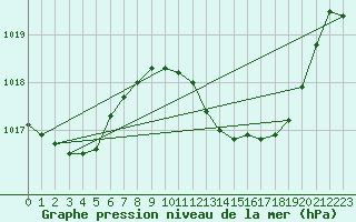 Courbe de la pression atmosphrique pour Lisboa / Geof