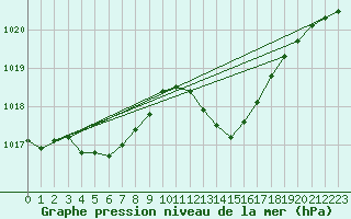 Courbe de la pression atmosphrique pour Pomrols (34)