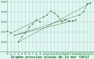 Courbe de la pression atmosphrique pour Gibraltar (UK)