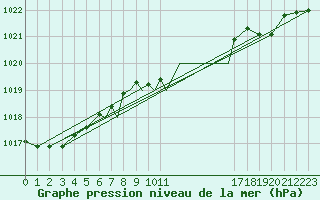 Courbe de la pression atmosphrique pour Scilly - Saint Mary