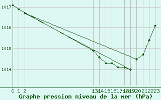 Courbe de la pression atmosphrique pour Blois (41)