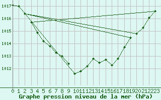 Courbe de la pression atmosphrique pour Lige Bierset (Be)