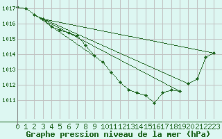 Courbe de la pression atmosphrique pour Brive-Souillac (19)