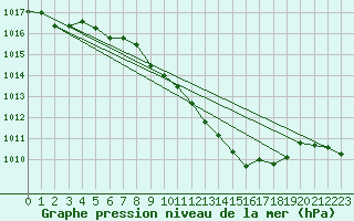 Courbe de la pression atmosphrique pour Straubing