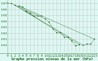 Courbe de la pression atmosphrique pour Chne-Lglise (Be)