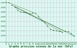 Courbe de la pression atmosphrique pour Sermange-Erzange (57)