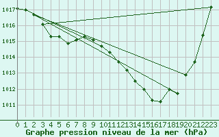Courbe de la pression atmosphrique pour Toulouse-Francazal (31)
