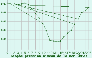 Courbe de la pression atmosphrique pour Sion (Sw)