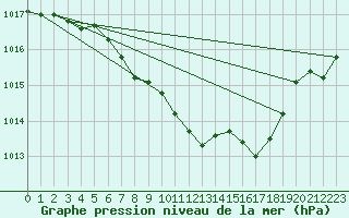 Courbe de la pression atmosphrique pour Payerne (Sw)