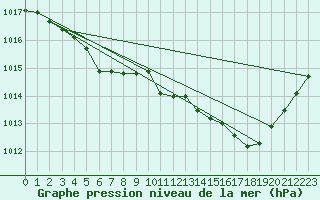 Courbe de la pression atmosphrique pour Charleroi (Be)