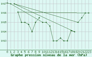 Courbe de la pression atmosphrique pour Biskra