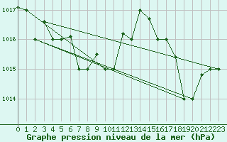 Courbe de la pression atmosphrique pour Antofagasta