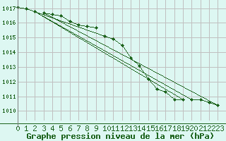 Courbe de la pression atmosphrique pour Veliko Gradiste