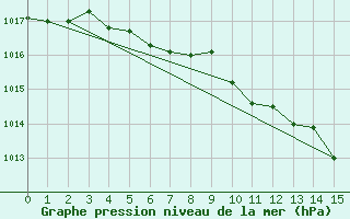 Courbe de la pression atmosphrique pour Kempten