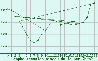 Courbe de la pression atmosphrique pour Biarritz (64)