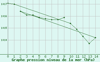 Courbe de la pression atmosphrique pour Bagaskar