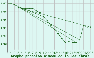 Courbe de la pression atmosphrique pour Gardelegen