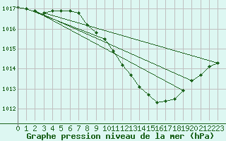 Courbe de la pression atmosphrique pour Artern