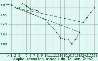 Courbe de la pression atmosphrique pour Weiden