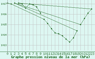 Courbe de la pression atmosphrique pour Ble - Binningen (Sw)