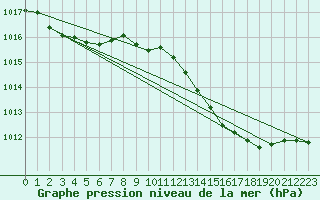 Courbe de la pression atmosphrique pour Sermange-Erzange (57)