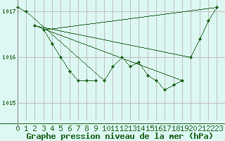 Courbe de la pression atmosphrique pour Lobbes (Be)