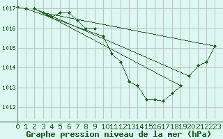 Courbe de la pression atmosphrique pour Fahy (Sw)