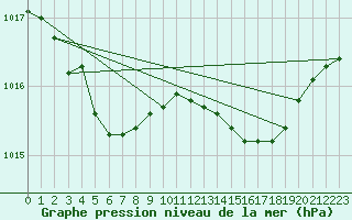 Courbe de la pression atmosphrique pour Pointe de Chassiron (17)