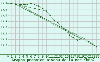 Courbe de la pression atmosphrique pour Genthin