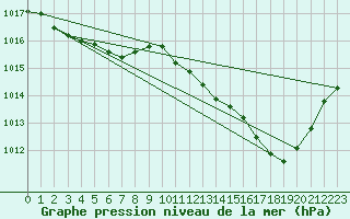 Courbe de la pression atmosphrique pour Rochegude (26)