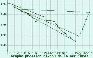 Courbe de la pression atmosphrique pour Beaucroissant (38)