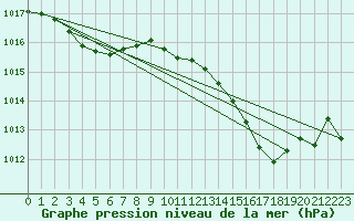 Courbe de la pression atmosphrique pour Guiche (64)
